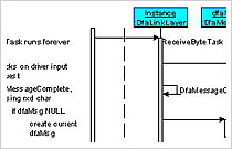 Object sequence diagram